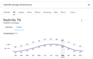Nashville Average Temperatures 092025