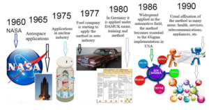 Time Evolution Of The Fmea Workability